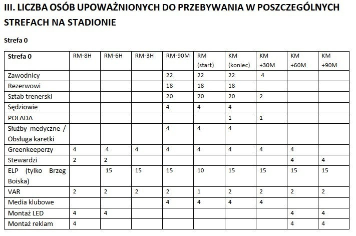 Kto może przebywać w strefie 0? RM – rozpoczęcie meczu KM – koniec meczu „-” – czas przed rozpoczęciem meczu „+” – czas po zakończeniu meczu