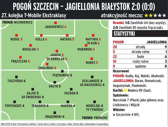 Pogoń Szczecin - Jagiellonia Białystok 2:0 (0:0)