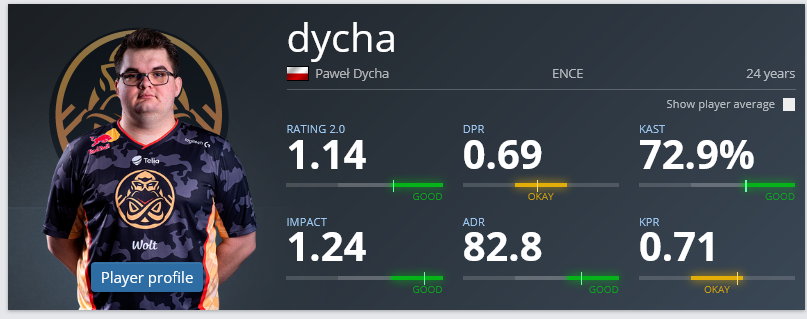 Dycha - statystyki EPL