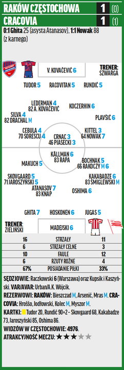 Raków - Cracovia