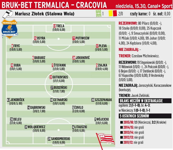 Bruk-Bet Termalica Nieciecza - Cracovia