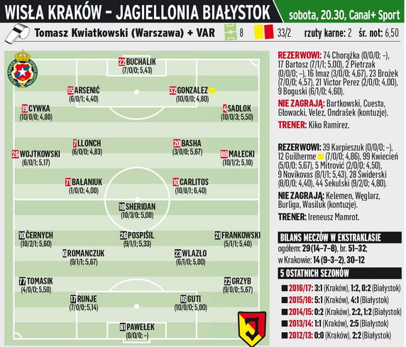 Wisła Kraków - Jagiellonia Białystok