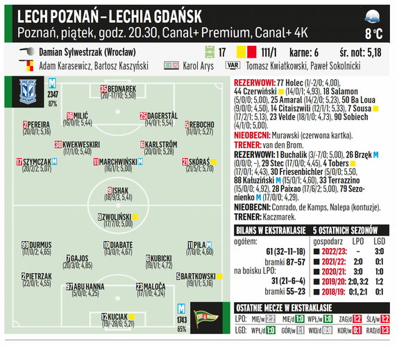 Lech Poznań – Lechia Gdańsk