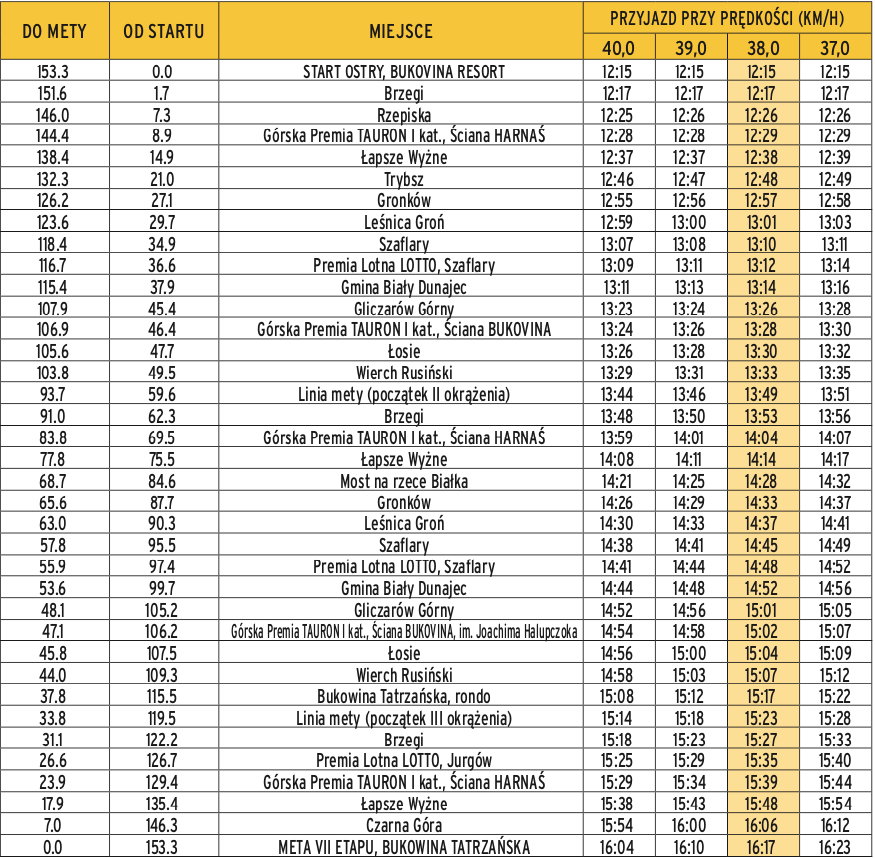 Trasa 7. etapu Tour de Pologne 2019