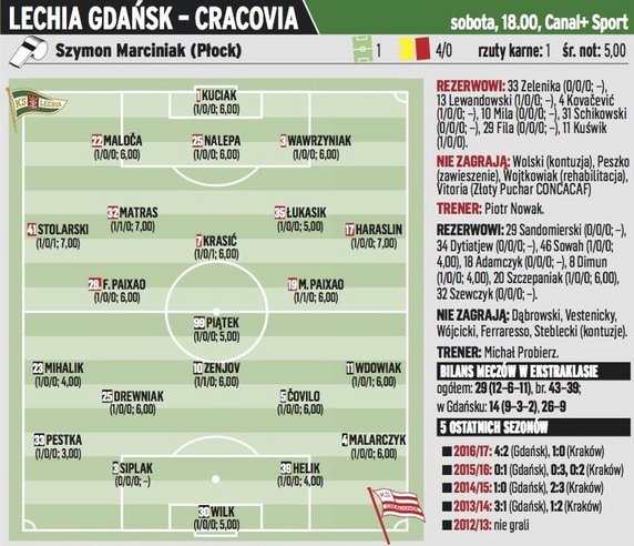 Lechia Gdańsk – Cracovia