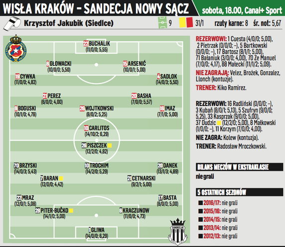 Lotto ekstraklasa – 15. kolejka – składy