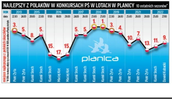 Polacy w ostatnich konkursach PŚ w Planicy