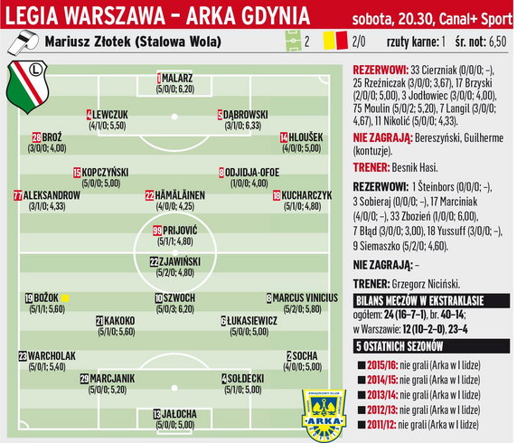 Legia Warszawa - Arka Gdynia