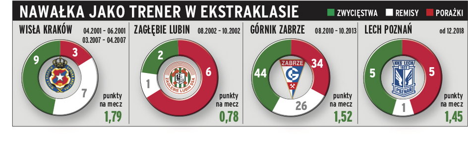 Statystyki Adama Nawałki w ekstraklasie