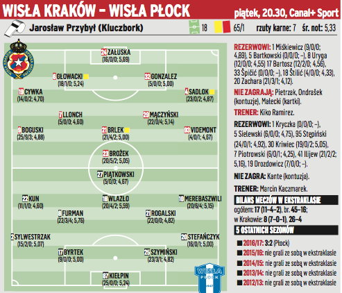 Wisła Kraków - Wisła Płock 