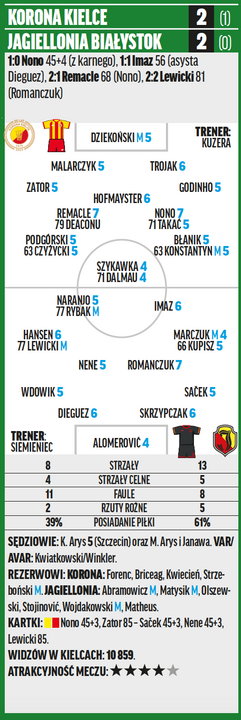 Korona – Jagiellonia