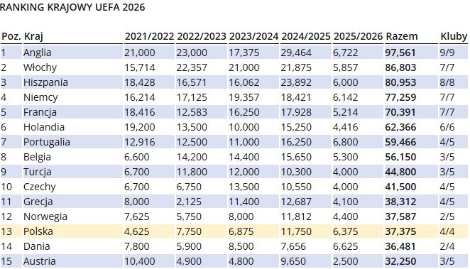 Os polacos estão a alcançar os gregos no ranking da UEFA