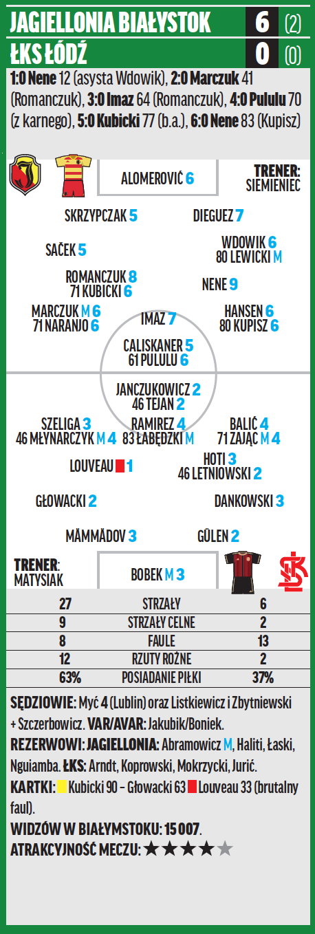 Jagiellonia – ŁKS