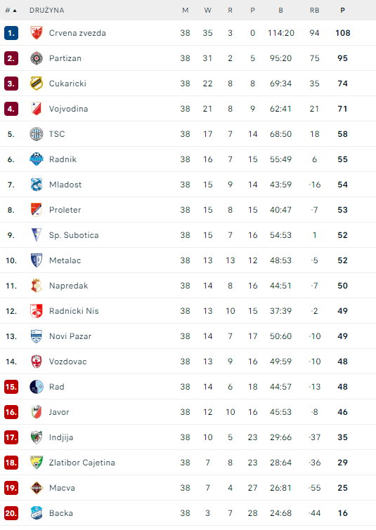 Tabela serbskiej Super Ligi w sezonie 2020/21