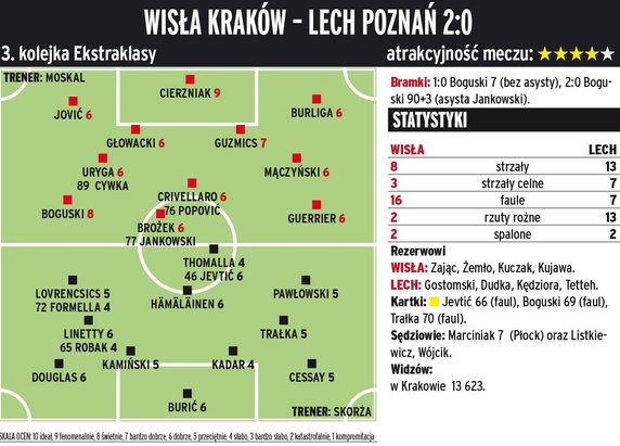 Wisła Kraków - Lech Poznań 2:0 (1:0) 