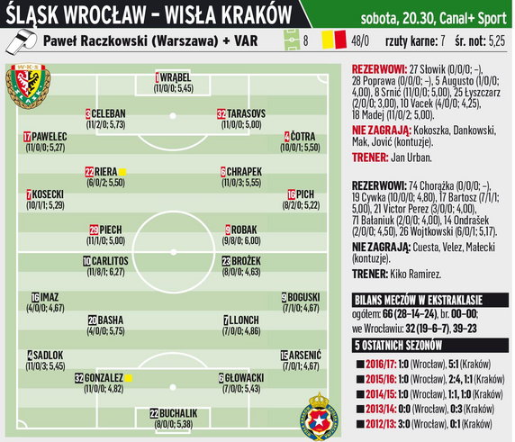 Śląsk Wrocław - Wisła Kraków 