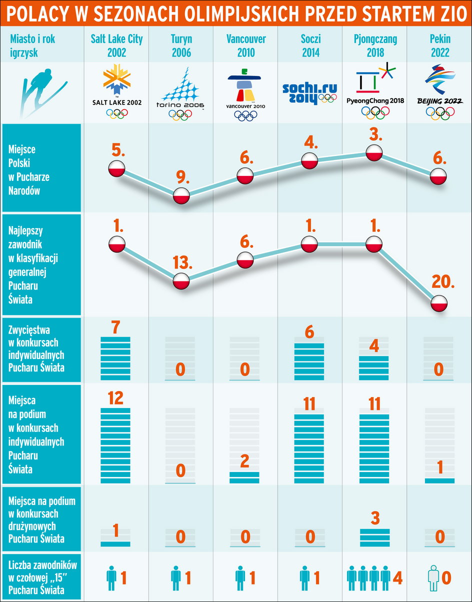 Polacy w sezonach olimpijskich przed startem ZIO