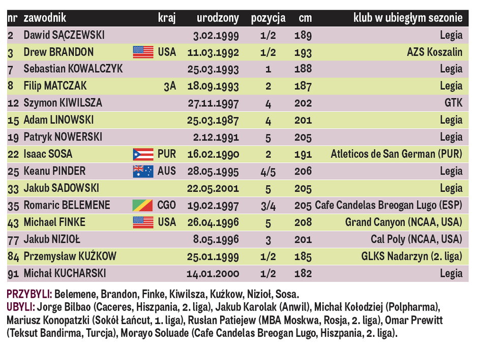 Legia Warszawa - skład 2019