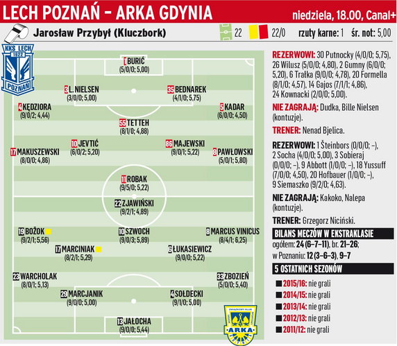 Lech Poznań - Arka Gdynia