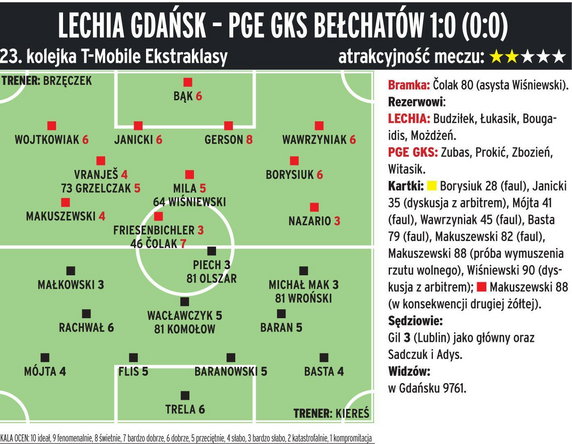 Lechia Gdańsk - PGE GKS Bełchatów 1:0 (0:0)