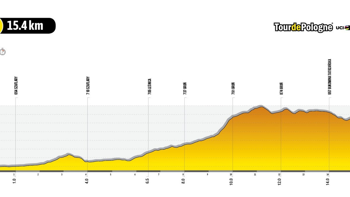 6. etap 79. Tour de Pologne