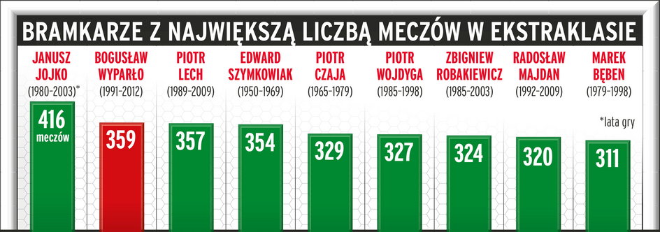 Bramkarze ekstraklasy z największą liczbą występów