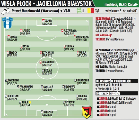 Wisła P. – Jagiellonia