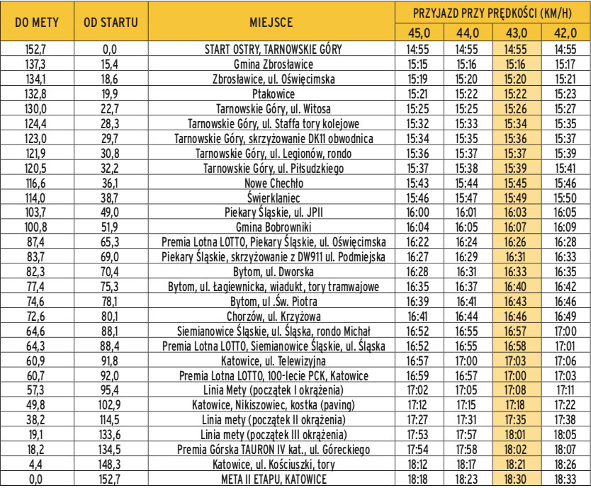 Trasa 2. etapu Tour de Pologne 2019