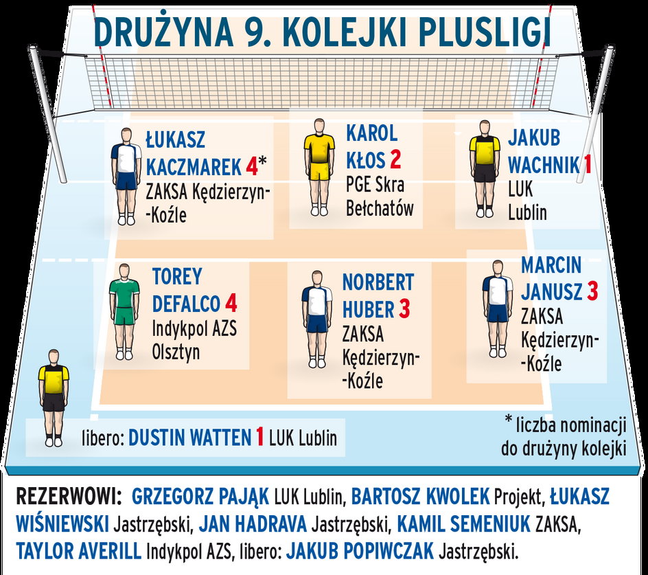 Drużyna 9. kolejki PlusLigi