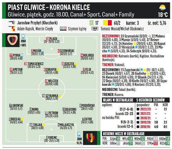 Piast Gliwice – Korona Kielce