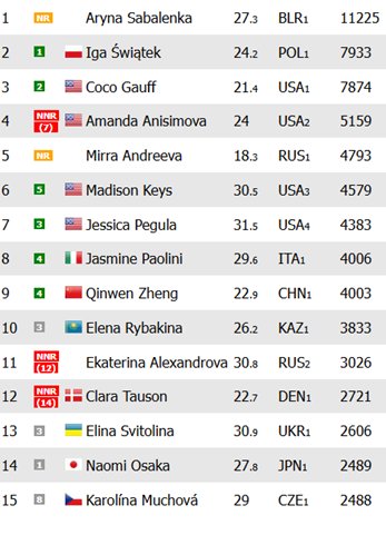 Ranking WTA