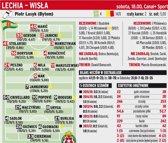 Lechia Gdańsk - Wisła Kraków