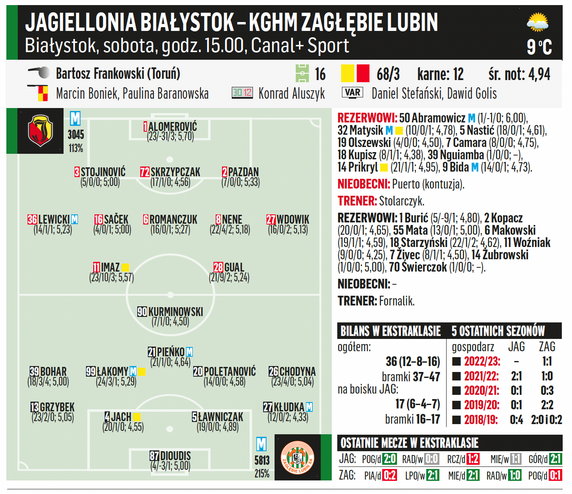 Jagiellonia Białystok – KGHM Zagłębie Lubin