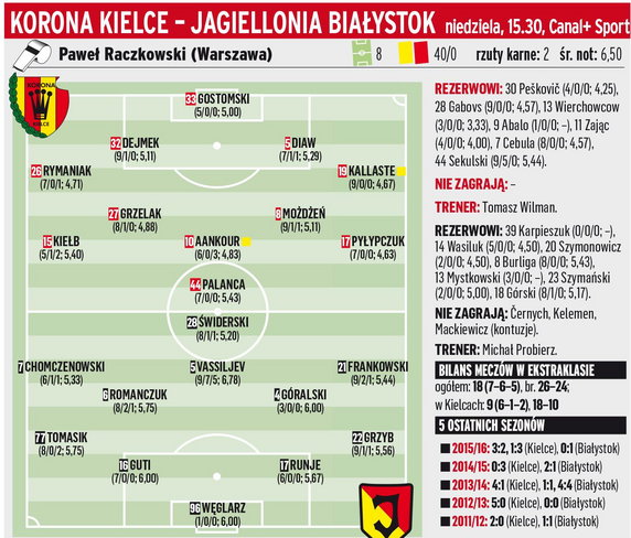 Korona Kielce - Jagiellonia Białystok