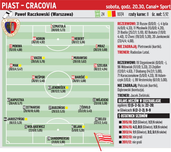 Piast Gliwice – Cracovia