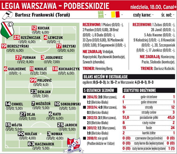 Legia Warszawa - Podbeskidzie Bielsko-Biała