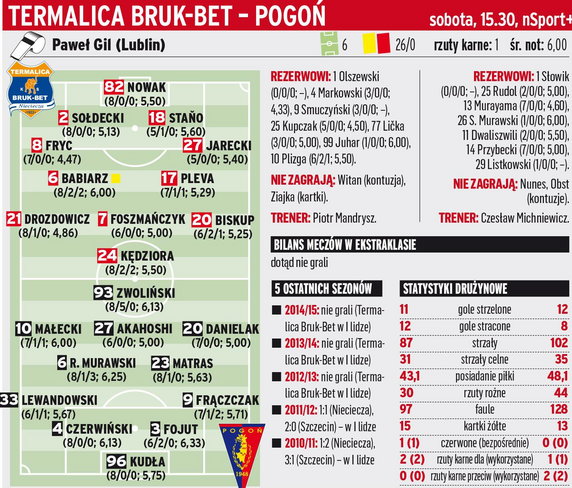 Termalica Bruk-Bet Nieciecza - Pogoń Szczecin 