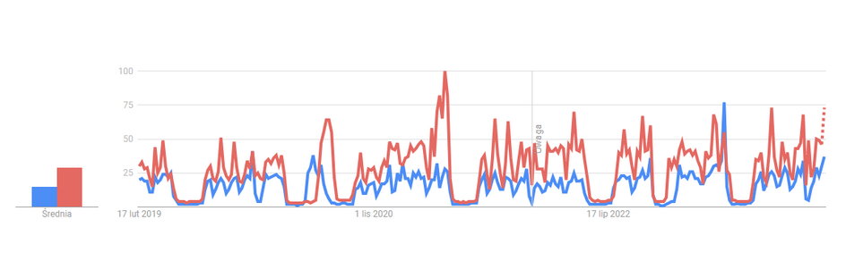 Bundesliga (na niebiesko) vs LaLiga w Google Trends w latach 2019-2024