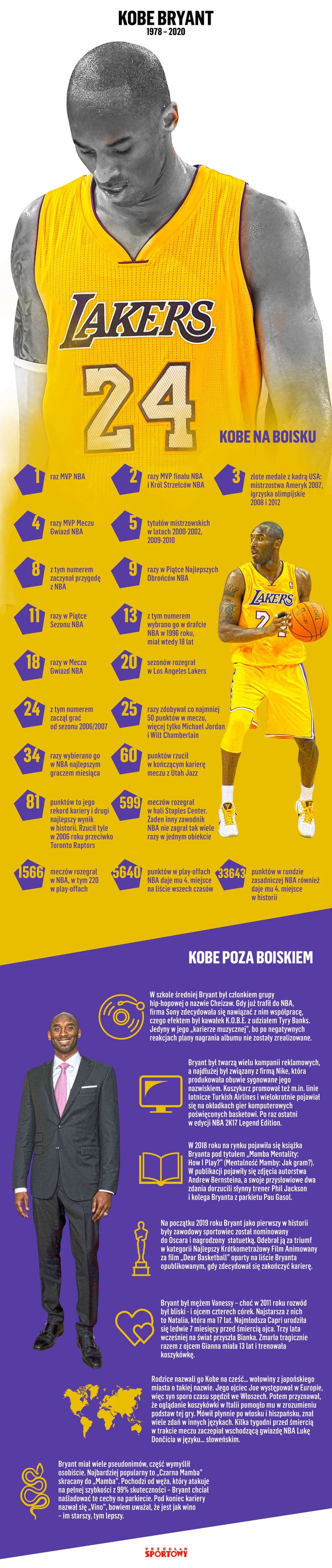 Kobe Bryant - infografika