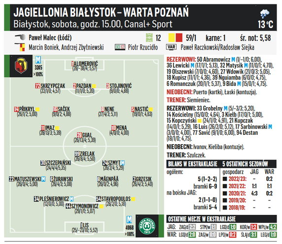 Jagiellonia Białystok – Warta Poznań