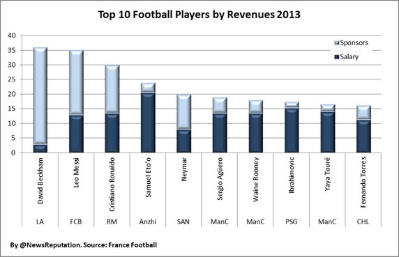Najlepiej zarabiający piłkarze na świecie 2013