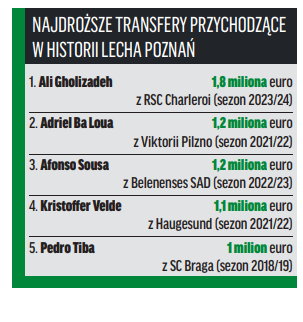 Najdroższe transfery przychodzące w historii Lecha Poznań