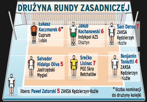 Drużyna rundy zasadniczej