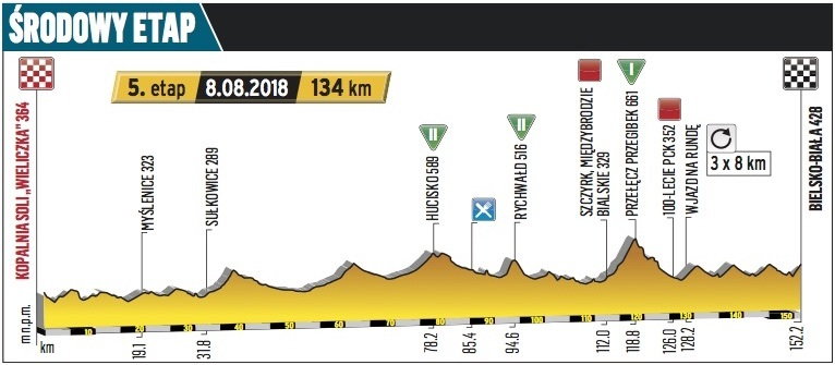 Tour de Pologne 2018 – 5. etap