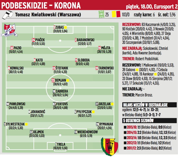 Podbeskidzie Bielsko-Biała – Korona Kielce