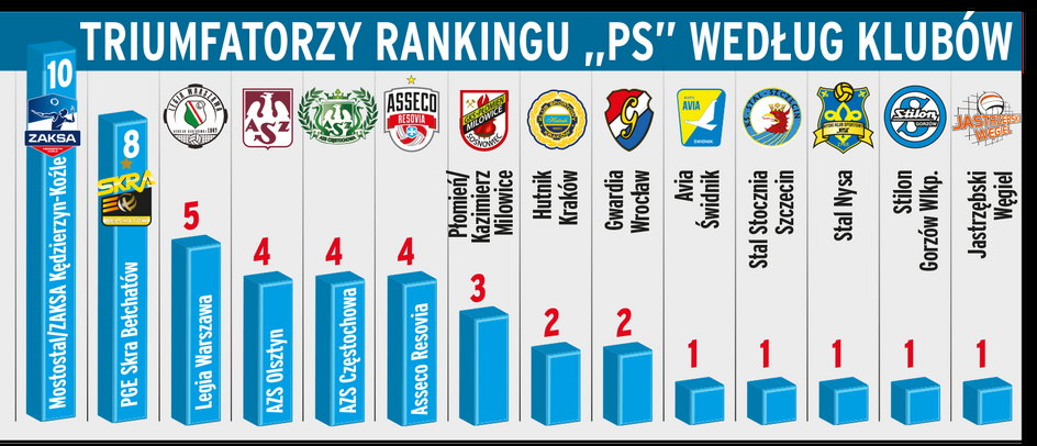 Triumfatorzy rankingu