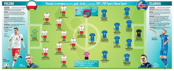 Przewidywane składy na mecz Polska - Islandia