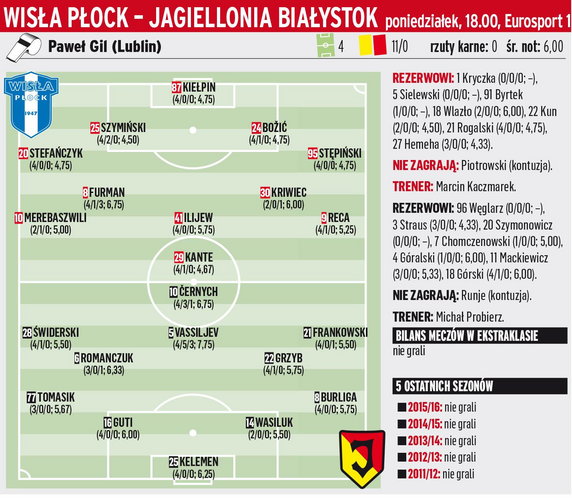 Wisła Płock - Jagiellonia Białystok	