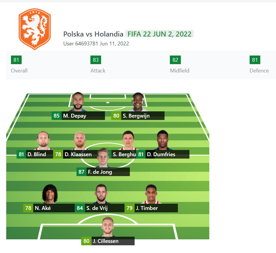 Przewidywany skład Holandii w grze FIFA