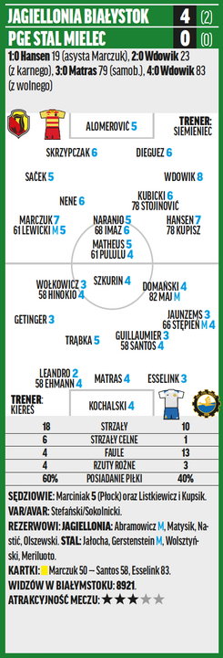 Jagiellonia – PGE Stal Mielec